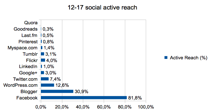 12-17_social_active_reach