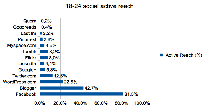 18-24_social_active_reach