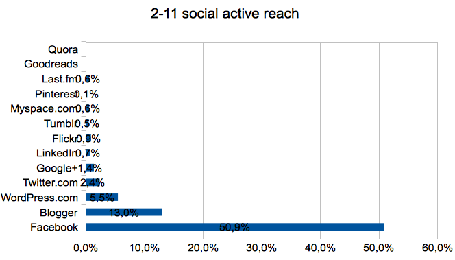 2-11_social_active_reach
