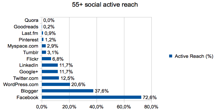 55+_social_active_reach
