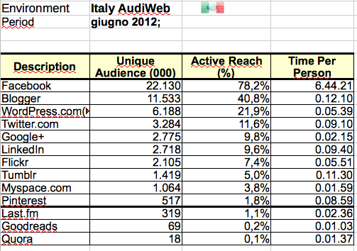 audience Italy social media