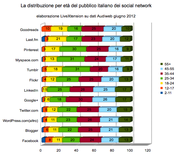 La distribuzione per età del pubblico italiano dei social network