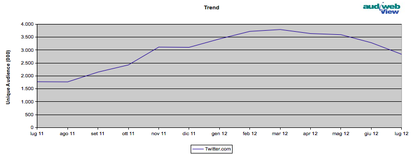 Twitter in Italia 2011-2012