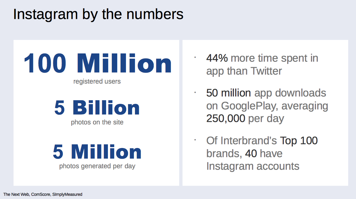 instagram by the numbers
