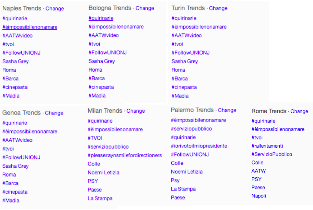Twitter trends 7 Italian cities