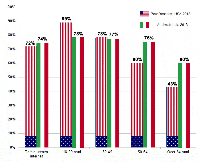 La penetrazione dei social media sul totale dell'utenza internet: USA vs Italia - elaborazione LiveXtension su dati Pew Research e Audiweb