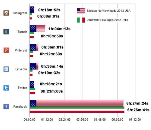 Il tempo speso sui social network: Italia vs USA