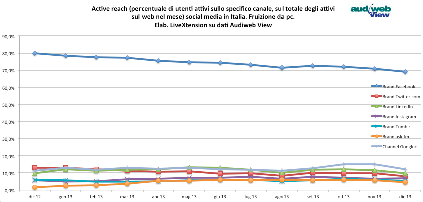 Active reach social media Italia. Elaborazione LiveXtension su dati Audiweb View