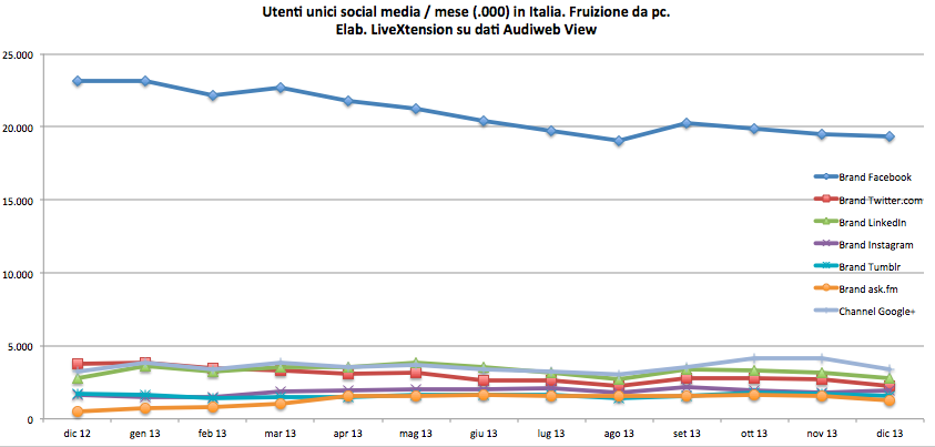 Utenti attivi nel mese sui social media. Trend 2013. Elaborazione LiveXtension su dati Audiweb View
