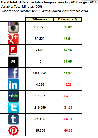 Differenze nel tempo speso sui social network in Italia: luglio 2014 vs gennaio 2014