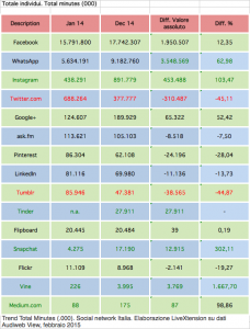 Trend Total Minutes (.000). Social network Italia. Elaborazione LiveXtension su dati Audiweb View di dicembre 2014, febbraio 2015