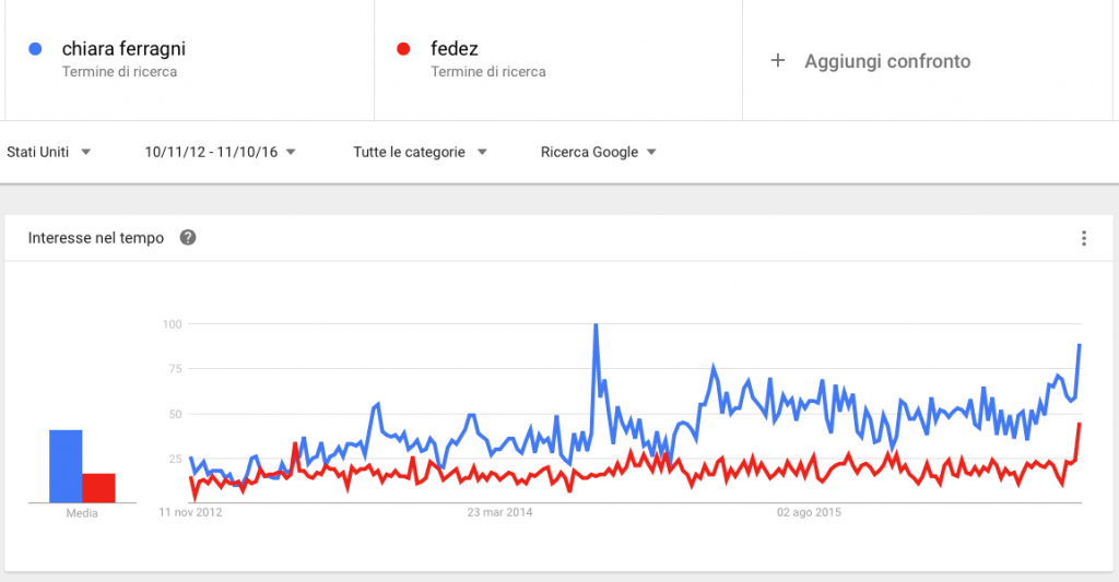 google_trends_ferragni_fedez_statiuniti