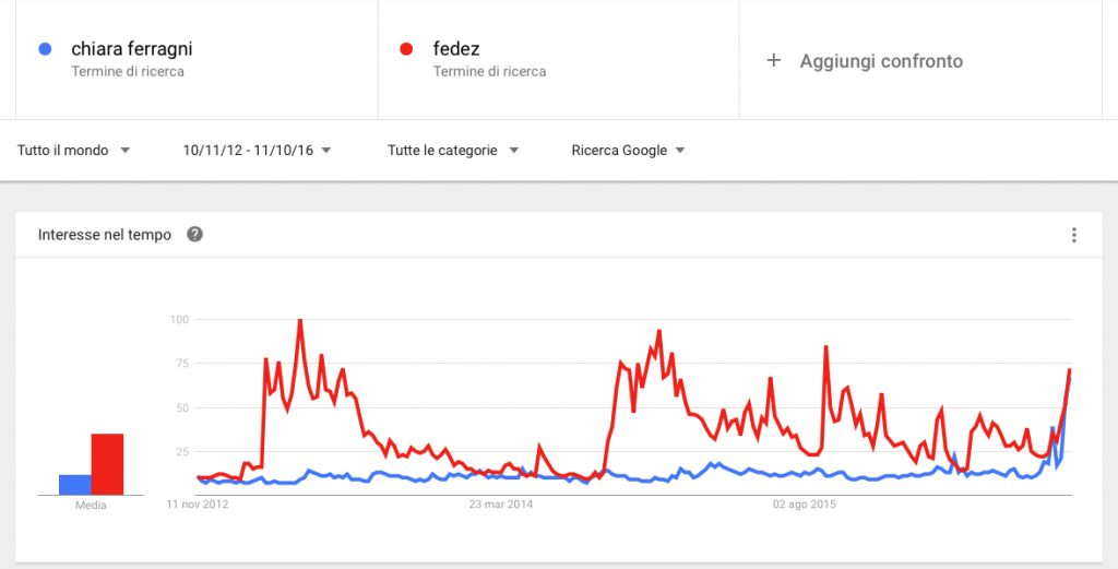 Google Trends Ferragni Fedez Worldwide